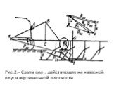 Рис.2.- Схема сил , действующие на навесной плуг в вертикальной плоскости