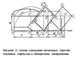 Рисунок 2.- Схема смещения почвенных пластов плужным корпусом в попе­речном направлении