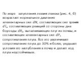 По мере затупления лезвия лемеха (рис. 4, б) возрастает нормаль­ное давление элементарных сил dN, составляющих сил трения dTx, составляющих реакций со стороны дна борозды dRz, выталкивающих плуг из почвы, и составляющих элементарных сил dPx сопротивления плуга. Все это увеличивает сопротивление плуг