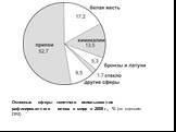 Основные сферы конечного использования рафинированного олова в мире в 2008 г., % (по оценкам ITRI)