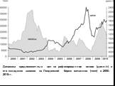 Динамика среднемесячных цен на рафинированное олово (долл./т) и его складских запасов на Лондонской бирже металлов (тонн) в 2000–2010гг.