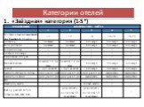 Категории отелей. «Звёздная» категория (1-5*)