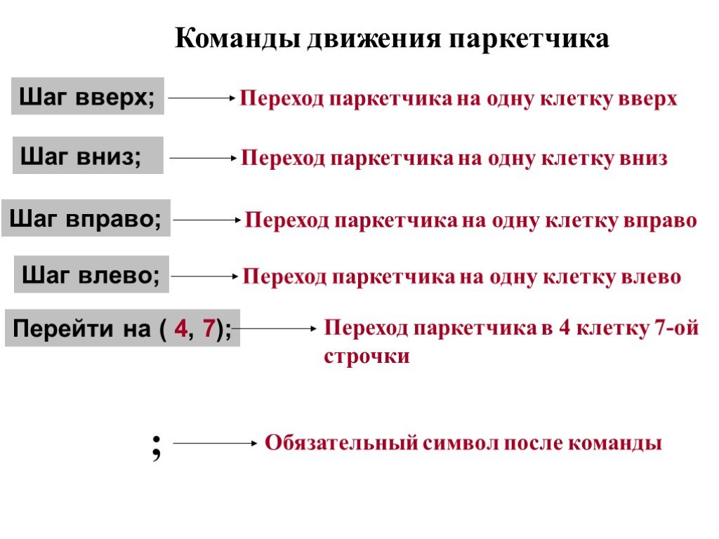 Шаг вправо. Паркетчик команды. Программирование команды передвижения. Этапы вниз. Команды движения Информатика.