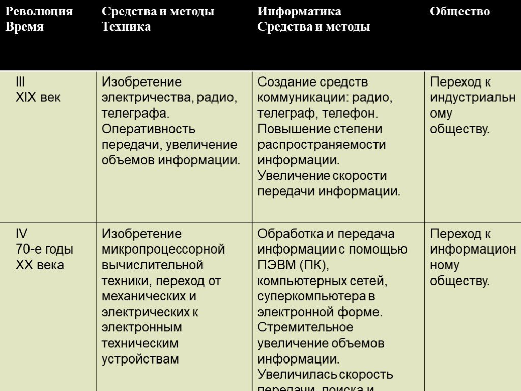 Этапы информационной революции. Информационные революции таблица. Информационная революция таблица по информатике. Этапы информационной революции таблица.