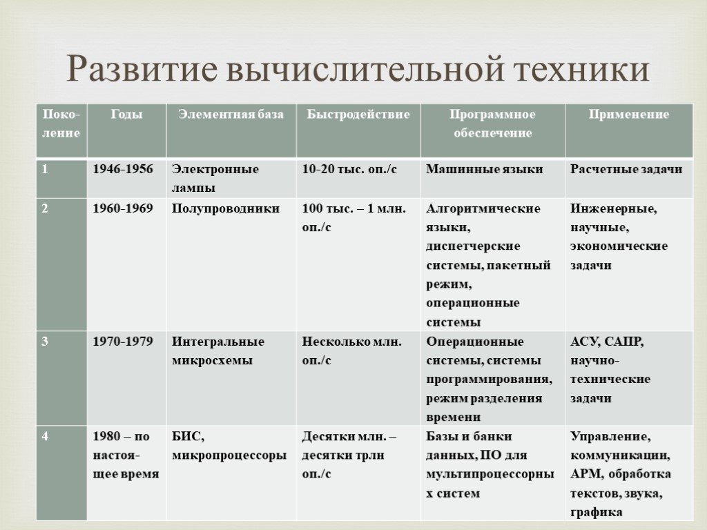 История развития вычислительной техники основные этапы