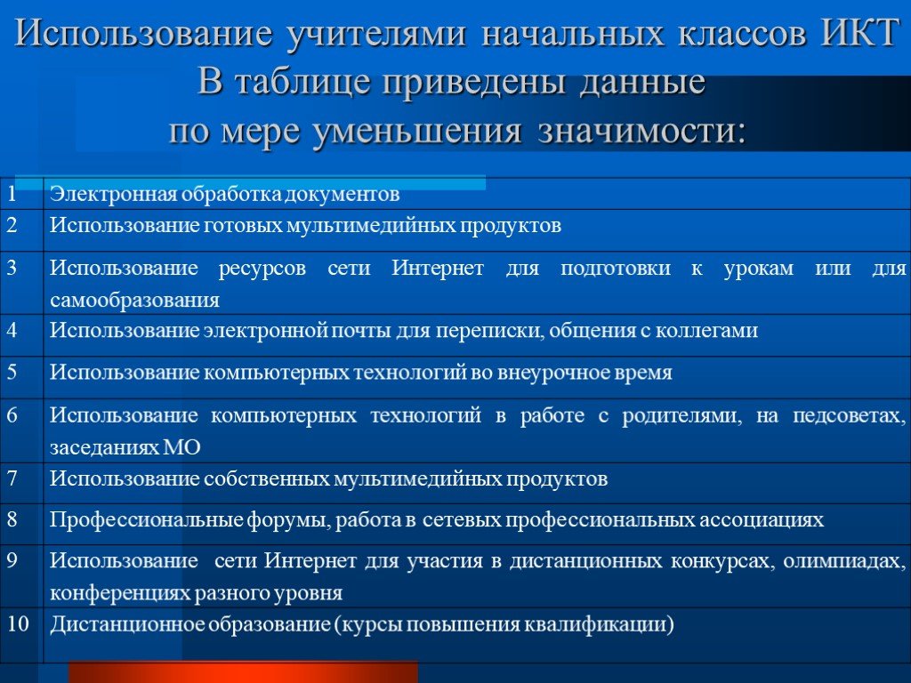 Икт в презентация на уроках в начальной школе