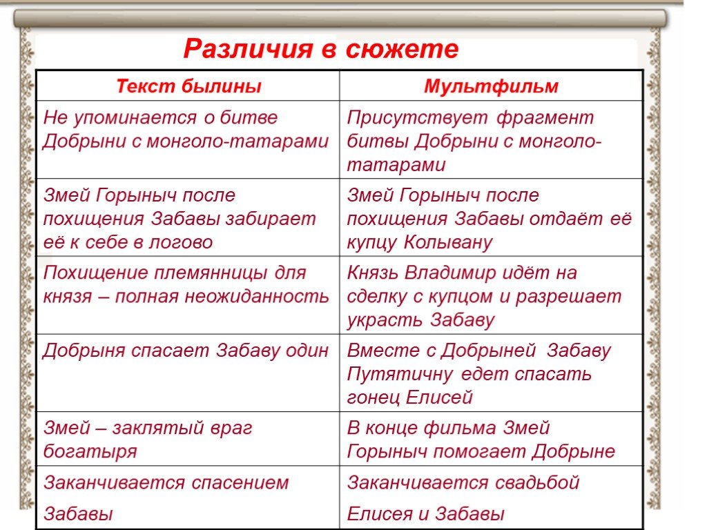 Образы богатырей в былинах и современных мультфильмах презентация