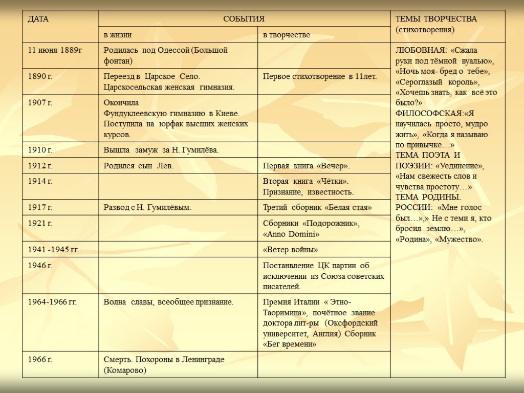 Жизнь и творчество ахматовой таблица. Хронологическая таблица Ахматовой. Хронологическая таблица Ахматовой жизнь и творчество.