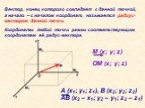 Вектор, конец которого совпадает с данной точкой, а начало – с началом координат, называется радиус-вектором данной точки. Координаты любой точки равны соответствующим координатам её радус-вектора. М (x; y; z) OM (x; y; z). A (x1; y1; z1), B (x2; y2; z2) AB (x2 – x1; y2 – y1; z2 – z1)