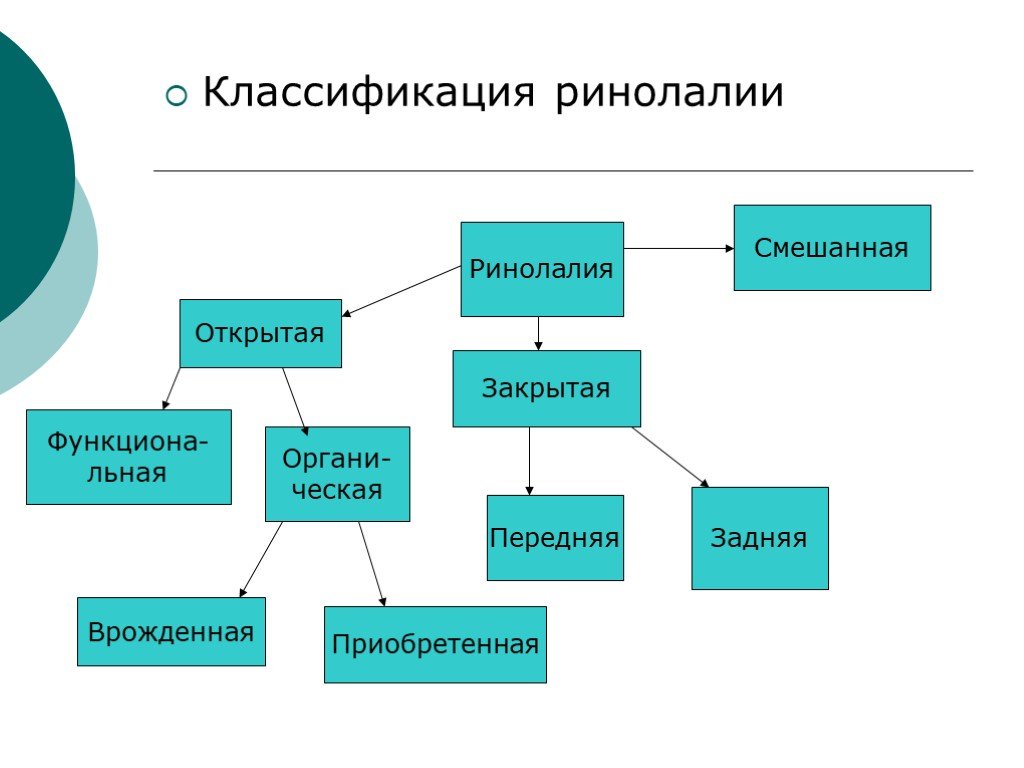 Классификация ринолалии схема