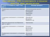 Классификация НПВС по селективности в отношении различных форм циклооксигеназы