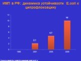 Рафальский В.В. и соавт. Лечащий врач 2008;(8):27-9. ИМП в РФ: динамика устойчивости E.coli к ципрофлоксацину