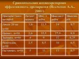 Сравнительная антисекреторная эффективность препаратов (Ильченко А.А., 2001)