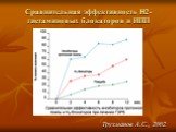 Сравнительная эффективность Н2-гистаминовых блокаторов и ИПП. Трухманов А.С., 2002
