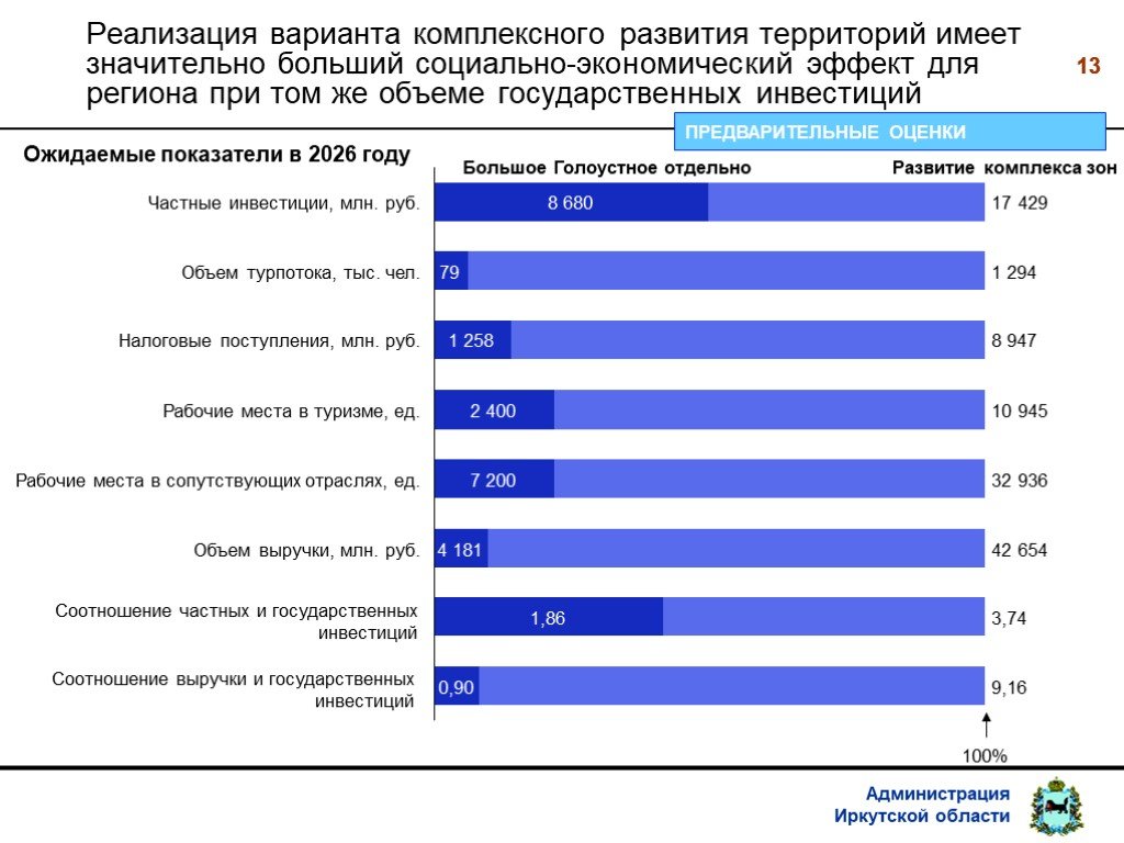 Реализация 13. Объем государственных инвестиций. Соотношение частных и государственных инвестиций. Перспективы развития Иркутской области. Перспективы развития туризма в Иркутской области презентация.