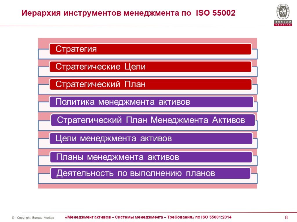 Инструменты менеджмента. Стратегический план ИСО. Иерархия инструментов менеджмента активов по рекомендации ИСО 55002. ISO менеджмент цели. Иерархия требований.