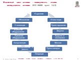 Жизненный цикл активов – совокупность этапов менеджмента активов (ISO 55000 пункт 3.2.3)