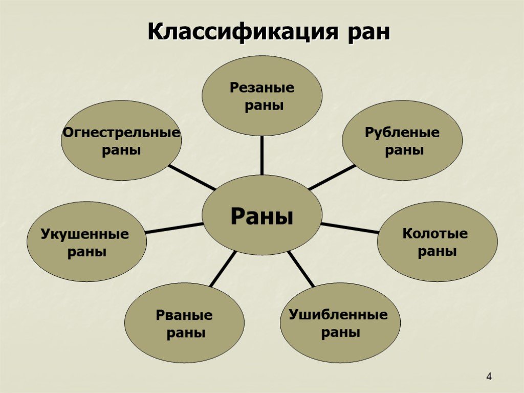 Первая классификация. Виды и классификация РАН. Раны классификация РАН И их характеристика. Классификация РАН таблица. Классификация РАН схема.