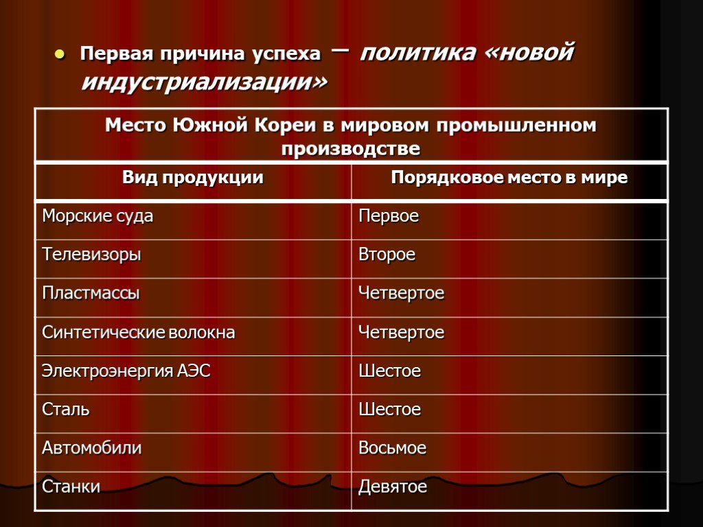 Какие страны индустриальные. Страны новой индустриализации. Страны новой индустриализации в Азии. Индустриализация Южной Кореи. Успехи политики индустриализации.