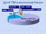 Доля ТЭК в экономике России. Прочие структуры – 69,3%. ТЭК – 30.7%. электроэнергия – 2,5%. уголь – 0,9% газ 6,1% нефть 21,1%
