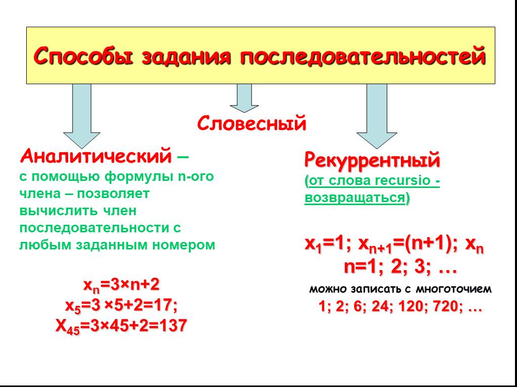 Урок числовые последовательности 9 класс. Способы задания числовой последовательности 9 класс. Числовые последовательности 9 класс задания. Способы задания последовательности формулы. Числовые последовательности 9 класс формулы.