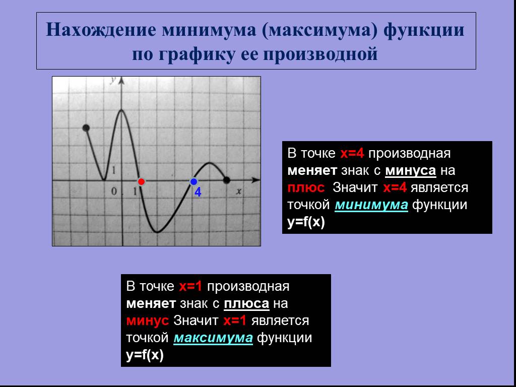 Определить точки максимума на графике функции. Точки максимума и минимума функции на графике производной. График функции с максимумом и минимумом производной. Точки максимума и минимума на графике производной. Как найти точки минимума на графике производной функции.