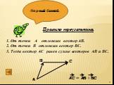 Первый Способ. Правило треугольника. От точки A отложим вектор AB. От точки B отложим вектор BC. Тогда вектор AC равен сумме векторов AB и BC. А В С АС = АВ + ВС