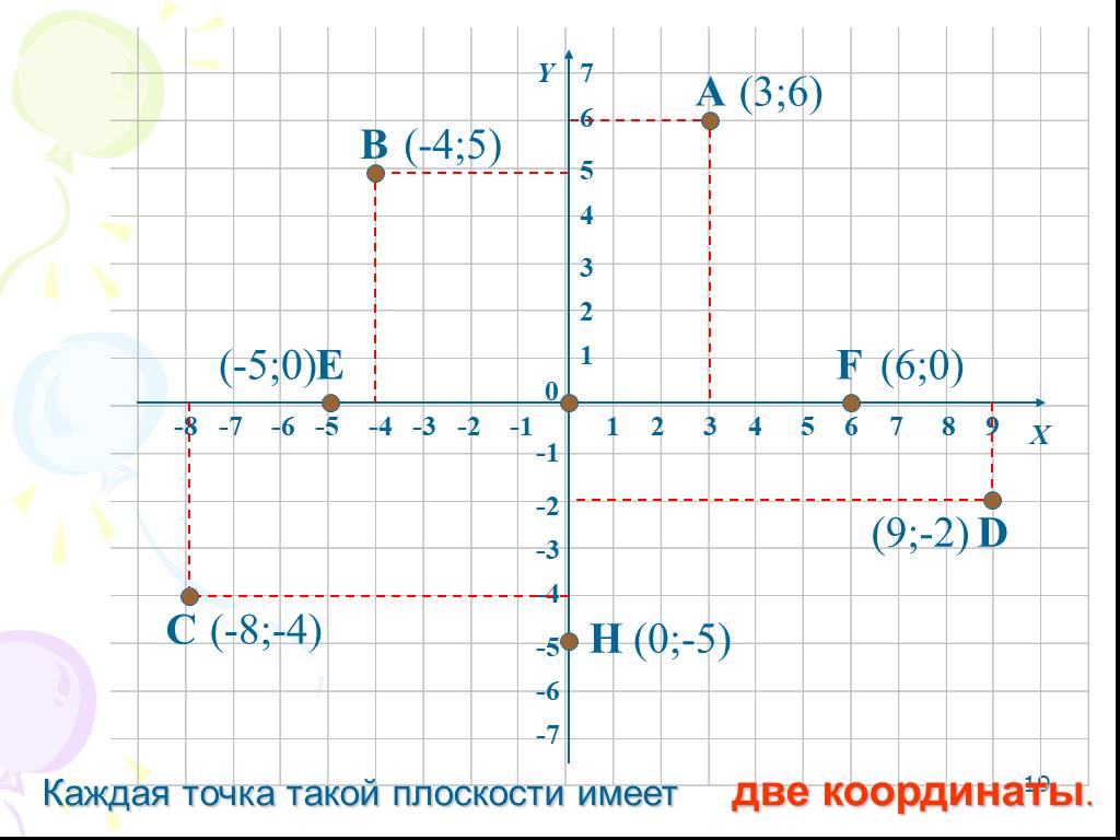 Координатная плоскость построить м 3 2. Точки на координатной плоскости. Построение точек на координатной плоскости. 0 5 На координатной плоскости. Координата 5 0.