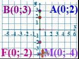 А(0;2) В(0;3) M(0;-4) F(0;-2)