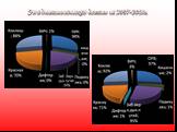 Эпидемиологические данные за 2007-2008г.