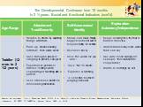 The Developmental Continuum from 12 months to 2 ½ years: Social and Emotional Indicators (cont’d)