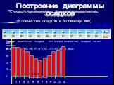 «Количество осадков в Москве»(в мм). Годовое количество осадков – это сумма количества осадков за все месяцы: 85+85+84+65+56+49+47+51+57+71+82+86=818мм. 818 100 80 60 40 20 0 1 2 3 4 5 6 7 8 9 10 11 12. Построение диаграммы осадков