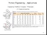 Protein Engineering - Applications. Engineering Stability of Enzymes – T4 lysozyme. -> S-S bonds introduction