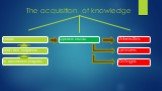 The acquisition of knowledge