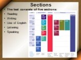 Sections. The test consists of five sections: Reading Writing Use of English Listening Speaking