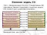 1984 г - Международный Институт Стандартизации ISO (International Standart Organization) предложил модель OSI (model of open system interconnections). Прикладной уровень. Представления. Сеансовый уровень. Транспортный Сетевой уровень. Канальный уровень. Физический уровень. Взаимодействие двух систем