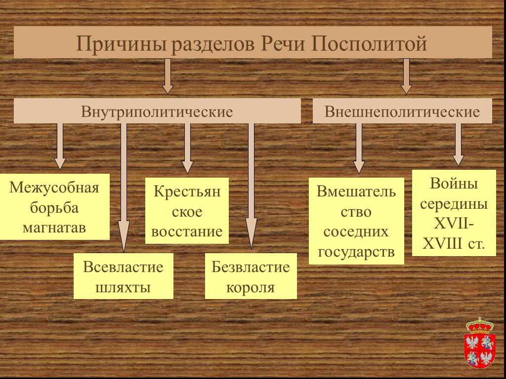 Образование речи посполитой презентация