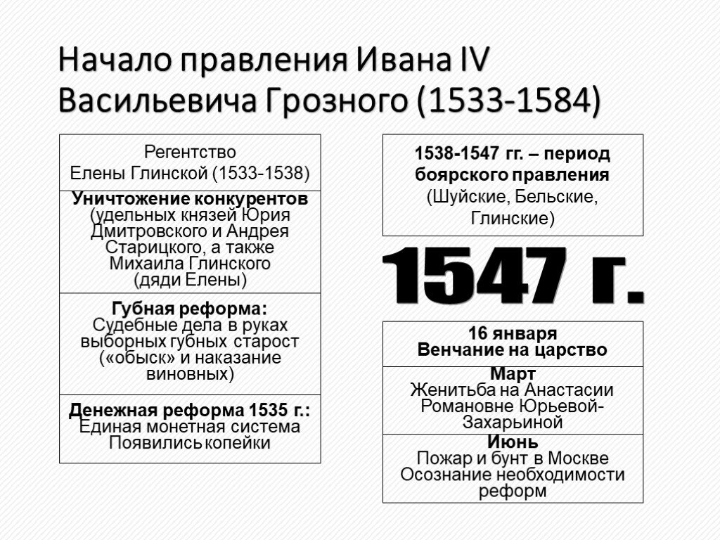 Губная реформа елены. Ивана IV Грозного (1533-1584) реформы. Регентство Елены Глинской 1533-1538.