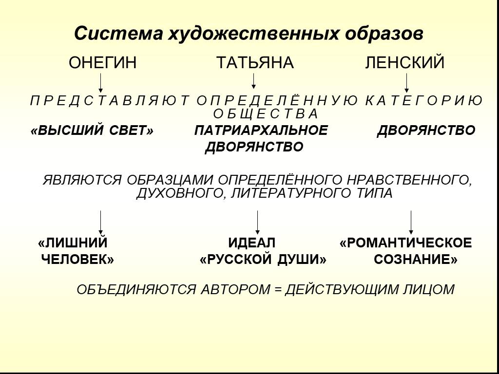 Почему онегин называют энциклопедией русской жизни. Презентация по Евгению Онегину. Система художественных образов.