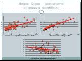 Индекс Хирша – зависимости (по данным Scientific.ru)