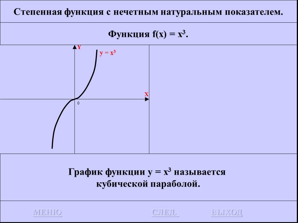 Степенные функции с натуральными показателями. Степенная функция график y=x3. График функции y x3 степенная функция. Степенные функции y=x^3 график. Степенная функция с натуральным показателем.