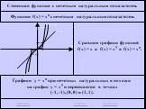 Функции f(x) = xn c нечетным натуральным показателем. Сравним графики функций f(x) = x и f(x) = x3 и f(x) = xn. Графики у = хn при нечетных натуральных n похожи на график у = х3 и пересекаются в точках (-1, -1), (0, 0) и (1, 1). y = xn