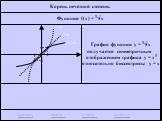 График функции у = 3x получается симметричным отображением графика у = x3 относительно биссектрисы у = x. y = 3x