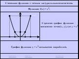Степенная функция с четным натуральным показателем. Функция f(x) = x2. Строится график функции – множество точек(х, у), где у = x2. График функции у = x2 называется параболой. МЕНЮ ПРЕД. ВЫХОД 4 y = x2