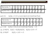 Задача № 3. р=1/11. Е(Х) = 1/11·(-3-2-1+0+1+2+3+4+5+6+7)=2 р = 1/9. Е(Y)= 1/9·(1+2+3+4+5+6+7+8+9) = 5 a). Z=X+Y, E(Z) = E(X)+E(Y) E(Z)= 2+5 = 7 б). Z=X-Y E(Z) = 2-5 = -3.