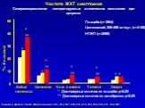 Частота ЖКТ симптомов Североамериканские контролируемые клинические испытания при артритах. Плацебо (n=1864) Целекоксиб, 200-400 мг/сут. (n=4146) НПВП (n=2098). % больных 50 40 30 20 10 0. Любые Диспепсия Боли в животе Тошнота Диарея симптомы. * Достоверные отличия от плацебо: р. Данные в файле: Sea