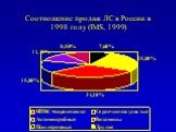 Соотношение продаж ЛС в России в 1998 году (IMS, 1999)