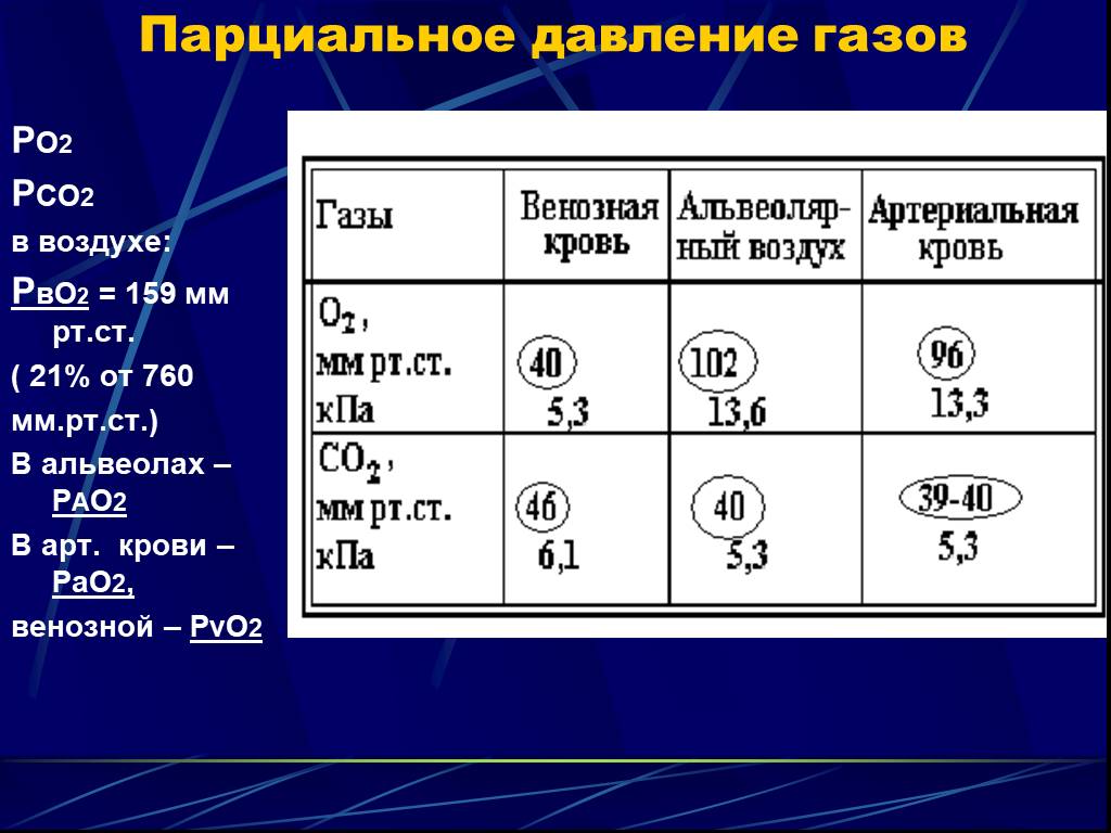 Газа втором. Норма рсо2 в артериальной крови. Парциальное давление кислорода в артериальной крови в норме. Парциальное напряжение кислорода в артериальной крови в норме. Нормальное парциальное давление кислорода в артериальной крови.