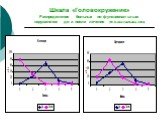 Шкала «Головокружение» Распределение больных по функциональным нарушениям до и после лечения (М.В.Авксентьева, 2004)