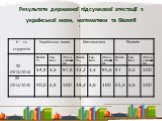 Результати державної підсумкової атестації з української мови, математики та біології